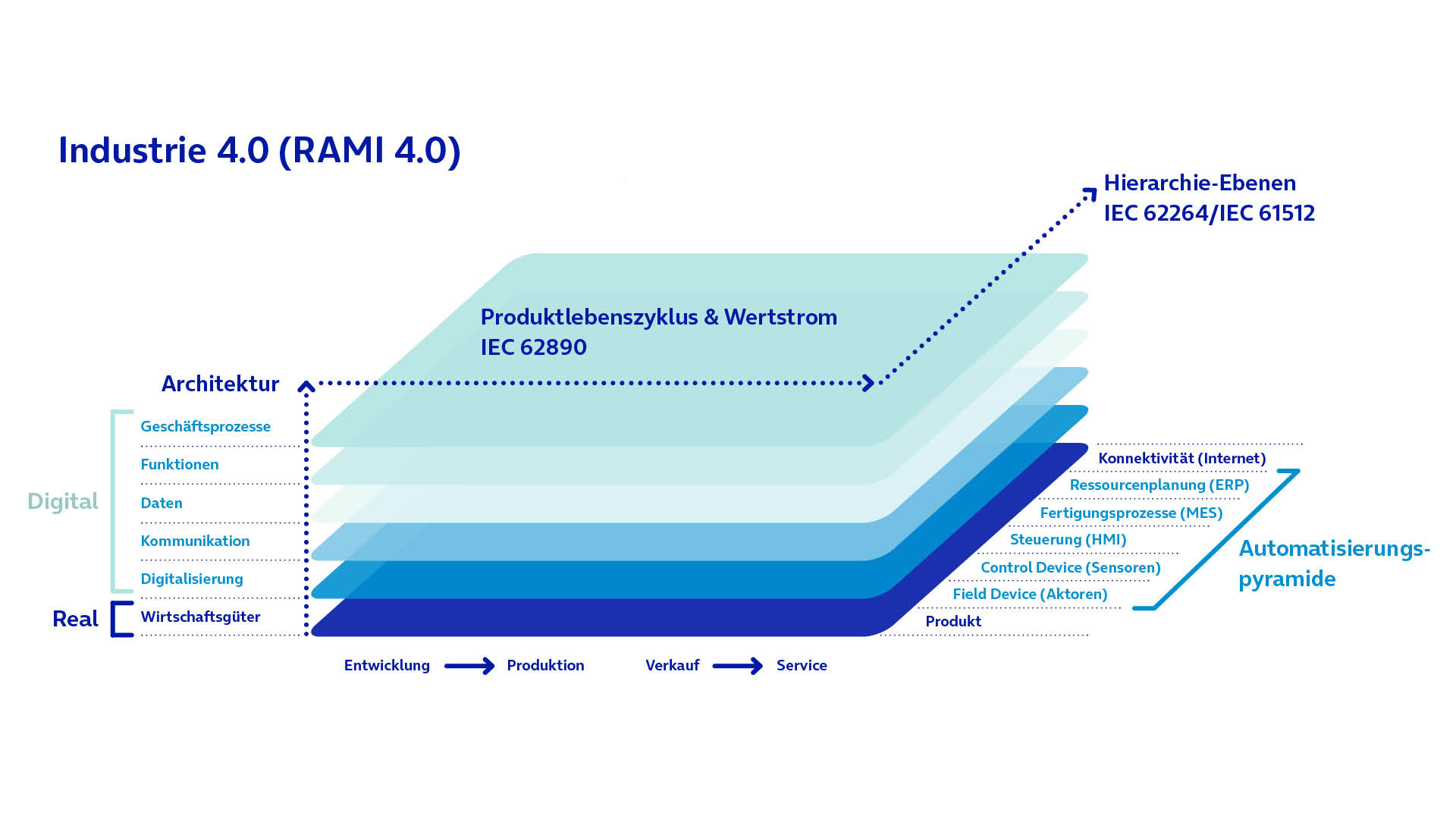 Das RAMI 4.0 Modell stellt eine grundlegende und standardisierte Architektur für Industrie 4.0 dar