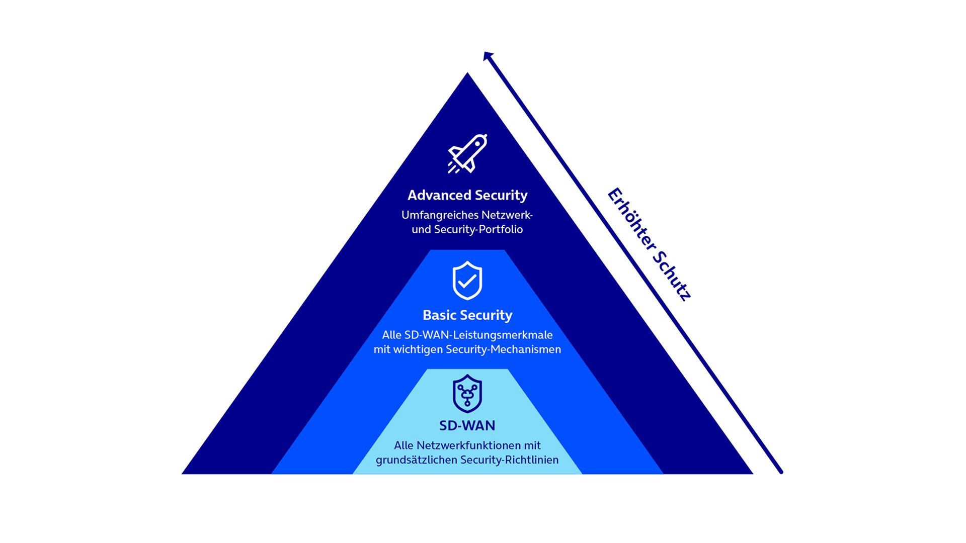 Standortvernetzung und Sicherheit Abbildung: Pyramide