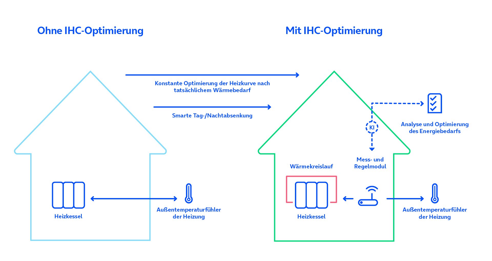 eon_one-optimierung_heizverhalten-grafik.jpg