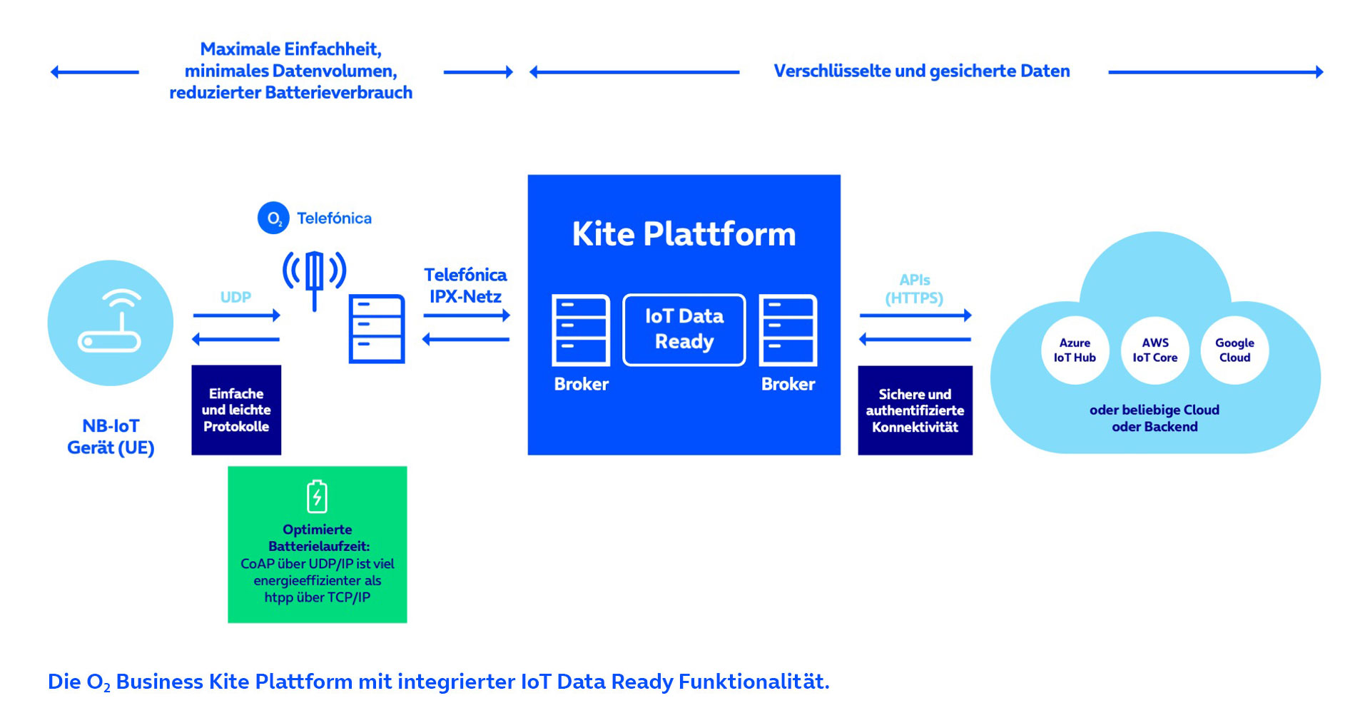 iot_data_ready-o2_business_kite_plattform.jpg