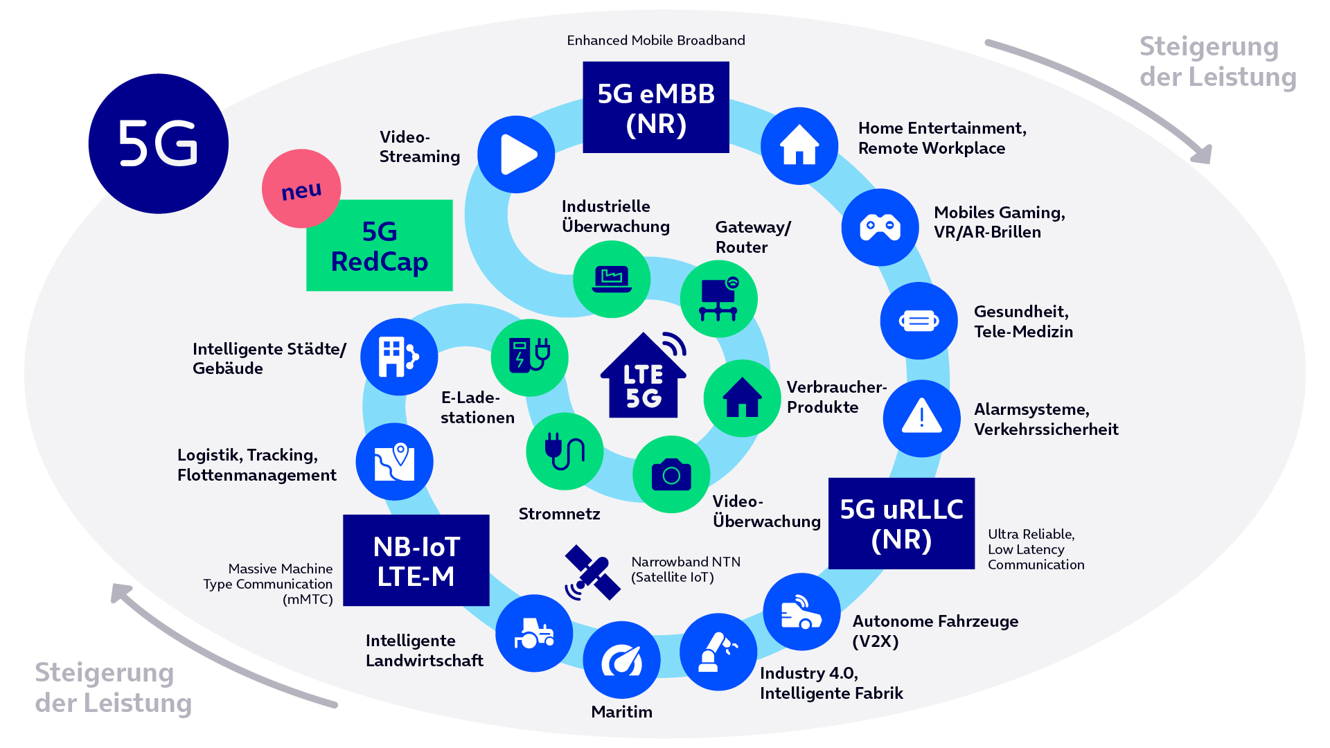 Diagramm zur Positionierung von 5G RedCap: Füllt die LTE-Lücke zwischen Low-Power-IoT (NB-IoT, LTE-M) und High-Performance-5G (eMBB, uRLLC) für mittlere IoT-Anwendungen.