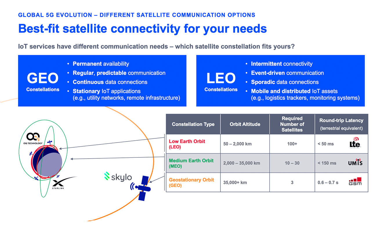 Vergleich GEO- und LEO-Satellitenkonstellationen für IoT: Übersicht zu Orbithöhe, Latenz und Anwendungsfällen – mit Partnern Skylo und OQ Technology