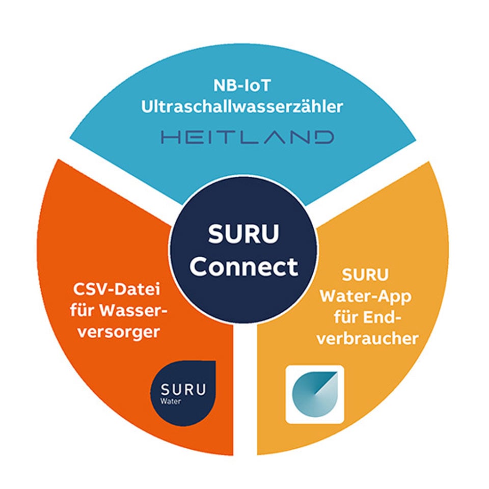 Schaubild „SURU Connect“ mit drei Bausteinen: NB-IoT-Ultraschallwasserzähler (Heitland), CSV-Datei für Wasserversorger und SURU Water-App für Endverbraucher.
