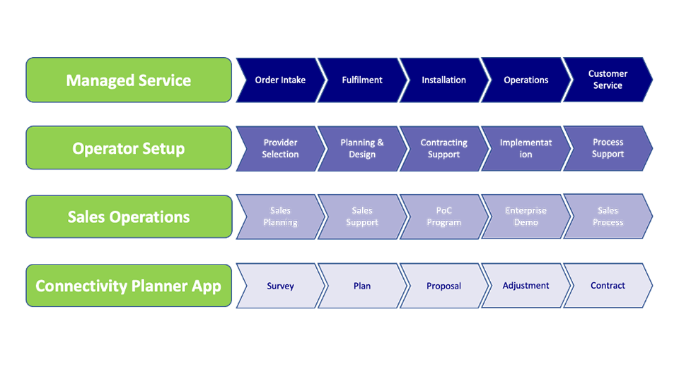 Übersicht der StarGrid Service-Bereiche: Managed Service, Operator Setup, Sales Operations und Connectivity Planner App mit jeweiligen Prozessschritten