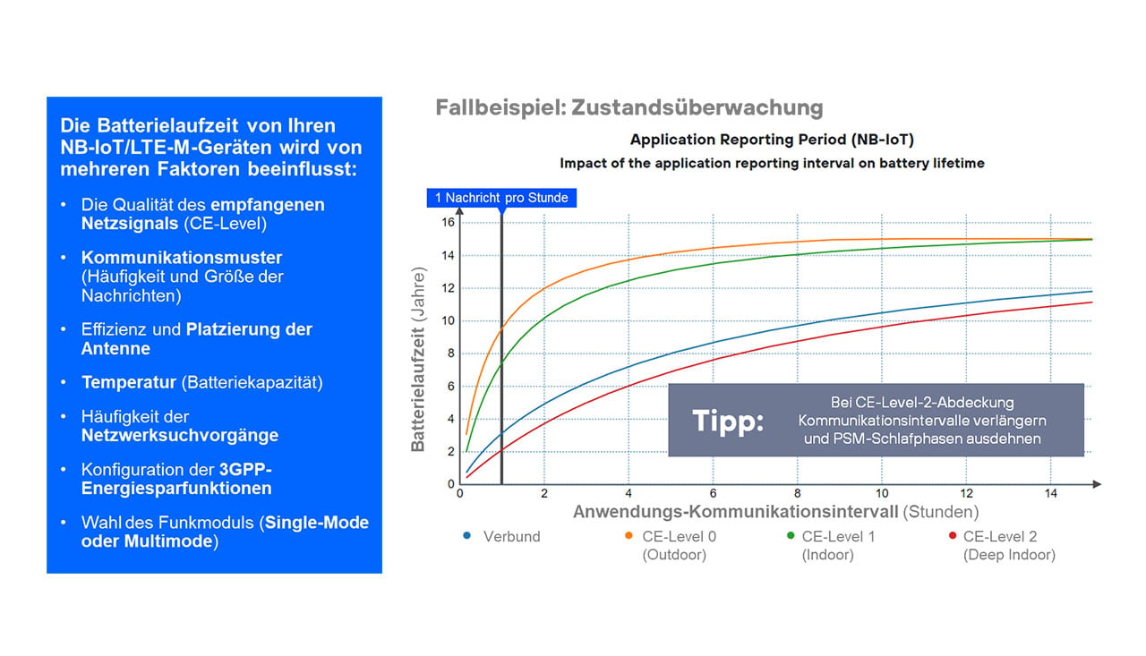 Übersicht der Einflussfaktoren auf die Batterielaufzeit von NB-IoT- und LTE-M-Geräten mit Diagramm zur Zustandsüberwachung, das die Batterielaufzeit in Abhängigkeit vom Kommunikationsintervall für die CE-Level 0, 1 und 2 zeigt.
