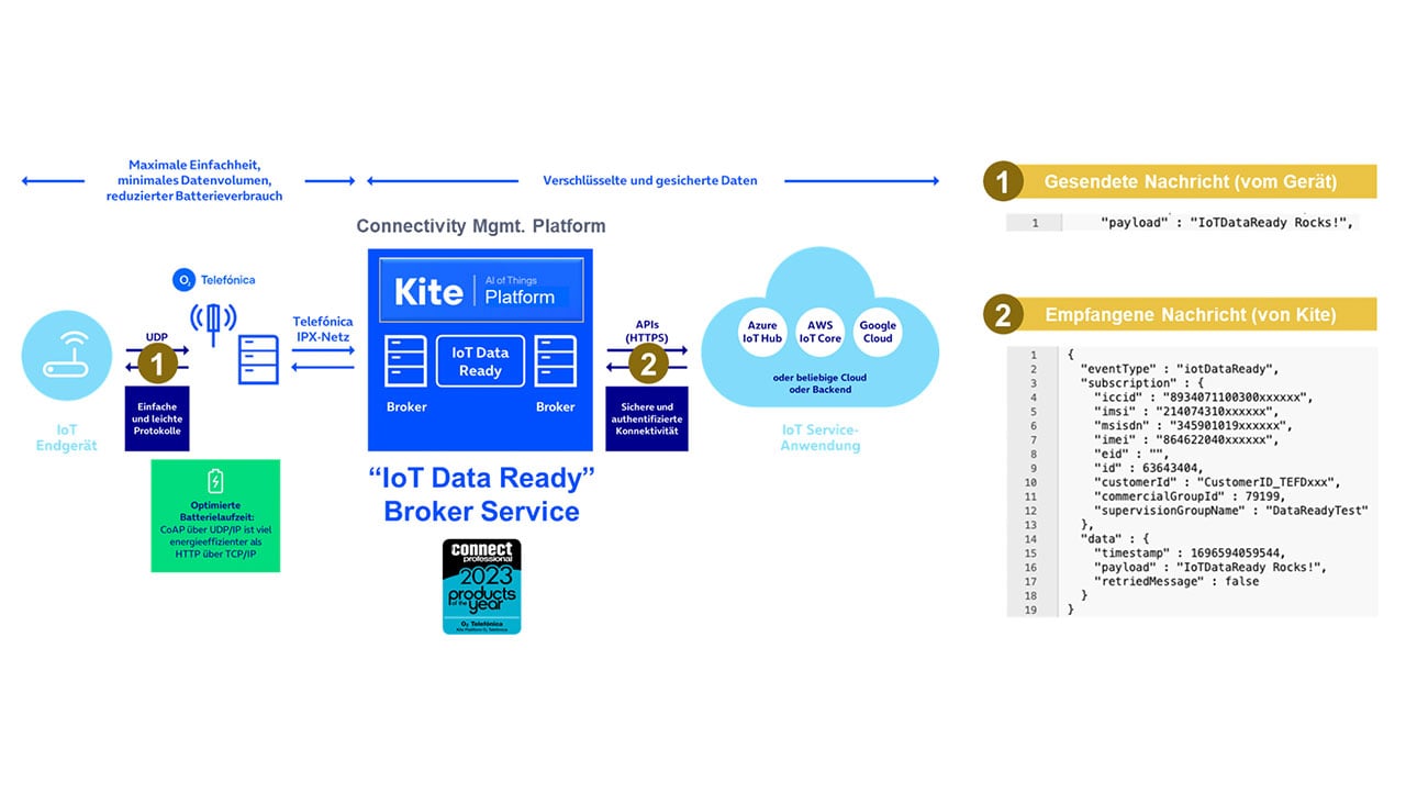 Schema des IoT Data Ready Broker Service der Kite-Plattform: Datenfluss vom IoT-Endgerät über UDP und das Telefónica IPX-Netz zum Kite Broker, der die Daten via HTTPS-API an Cloud-Dienste wie Azure, AWS und Google Cloud weiterleitet, mit Codebeispiel der gesendeten und empfangenen Nachricht.