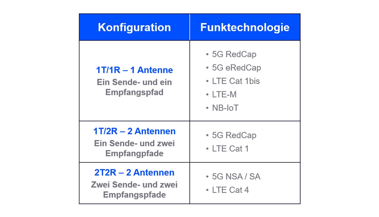 Tabelle der Antennenkonfigurationen 1T/1R, 1T/2R und 2T2R mit den jeweils unterstützten Funktechnologien von NB-IoT und LTE-M bis 5G NSA/SA.