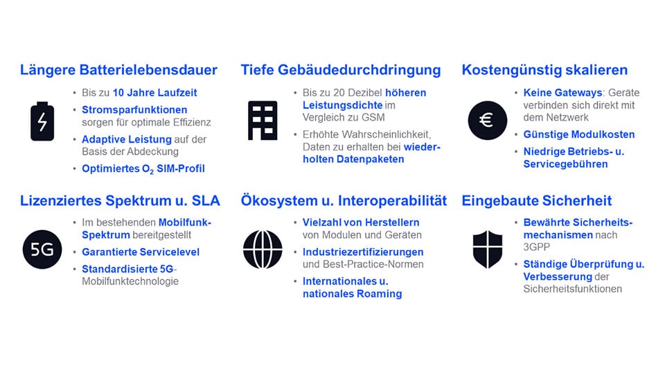 Infografik zu den sechs zentralen Vorteilen von 5G Massive IoT (NB-IoT und LTE-M): längere Batterielebensdauer, tiefe Gebäudedurchdringung, kostengünstige Skalierung, lizenziertes Spektrum mit SLA, breites Ökosystem und Interoperabilität sowie eingebaute Sicherheit nach 3GPP.