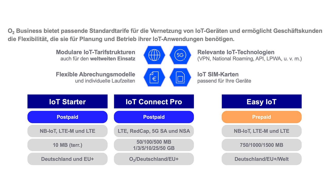 Kundenindividuelle IoT-Tarifoptionen von o2 Business mit flexiblen Abrechnungsmodellen, dynamischem Pooling, Triple-SIM-Karte und Kite Advanced sowie Weltkarte mit Roaming-Bundles für 5G NSA und 4G.