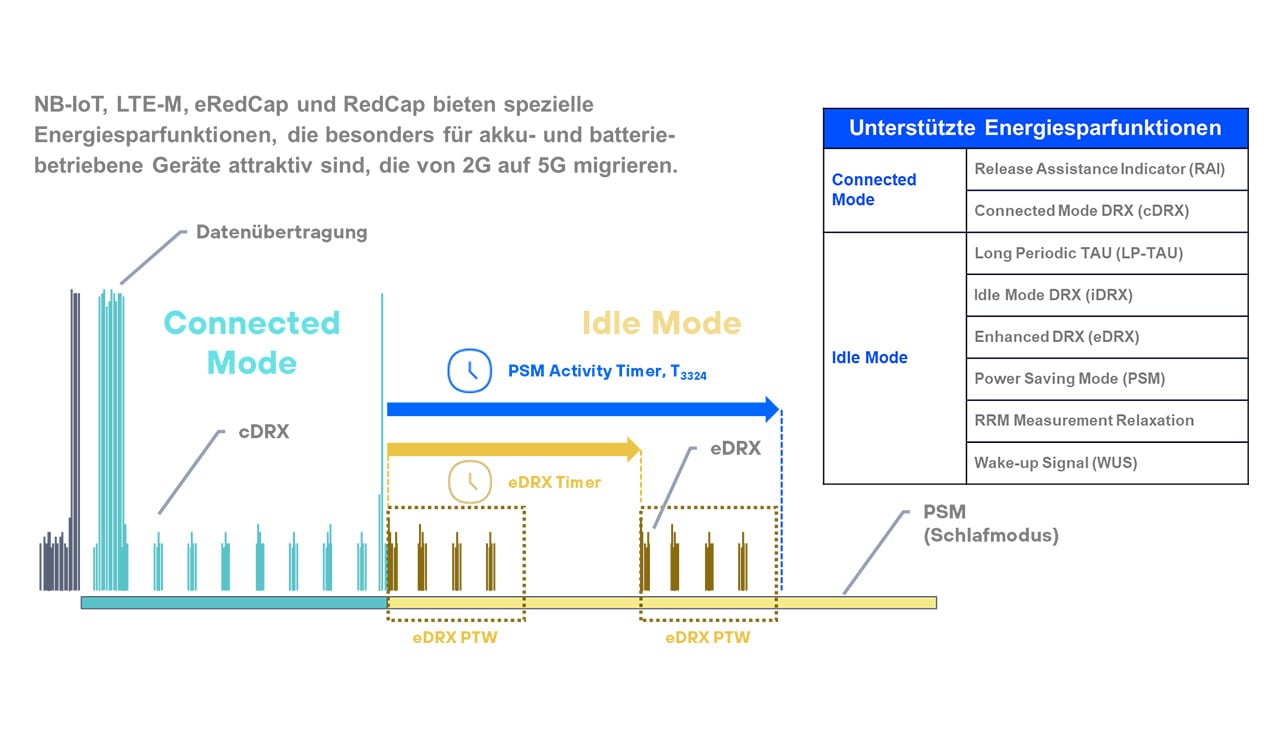 Schematische Darstellung der Energiesparfunktionen von NB-IoT, LTE-M, eRedCap und RedCap im Verlauf zwischen Connected Mode und Idle Mode, ergänzt um eine Tabelle der unterstützten Mechanismen wie cDRX, eDRX, PSM und Wake-up Signal.