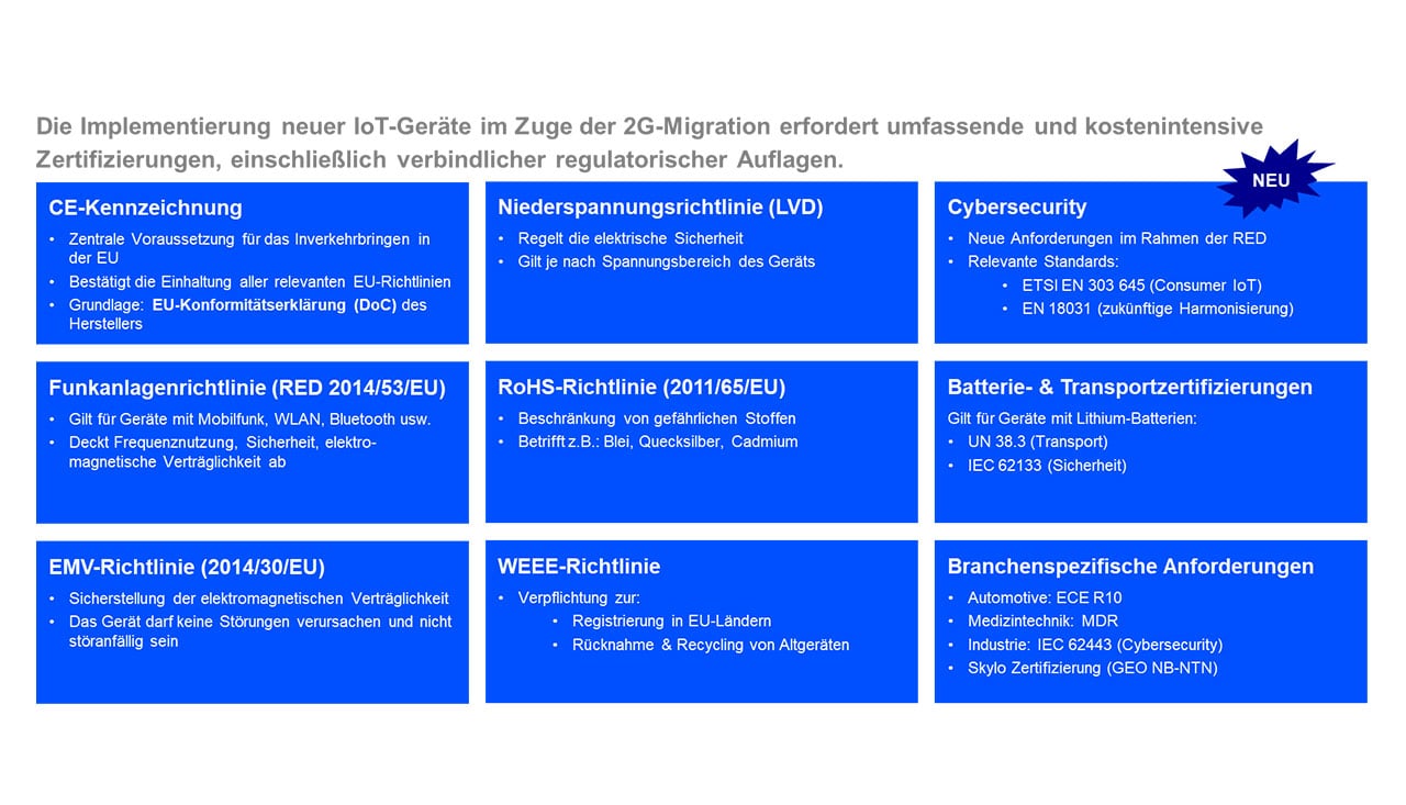 Übersicht der europäischen Zertifizierungsvorgaben für IoT-Lösungen mit CE-Kennzeichnung, LVD, Cybersecurity nach RED, RED 2014/53/EU, RoHS, Batterie- und Transportzertifizierungen, EMV, WEEE und branchenspezifischen Anforderungen.