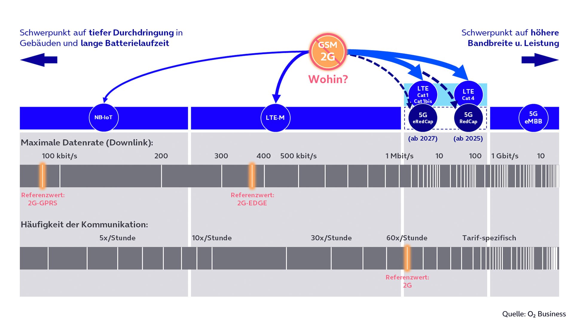 2G Migration und weitere Mobilfunktechnologien