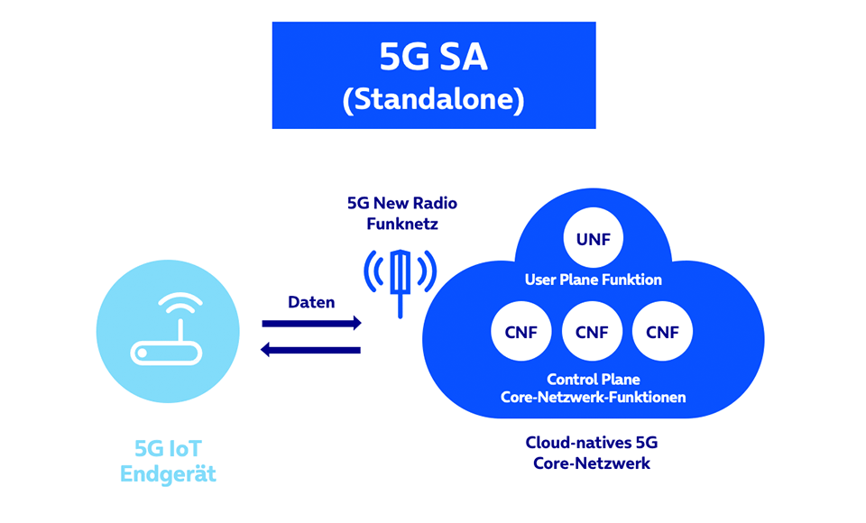 5G F r IoT 5G NSA 5G SA Im Vergleich 5G RedCap Und Mehr