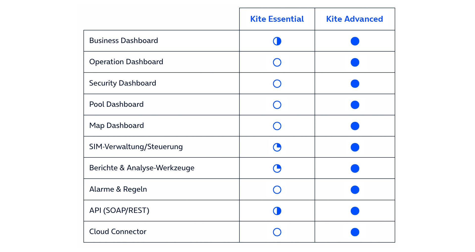 kite_plattform-o2_business-tabelle-essential_advanced.jpg