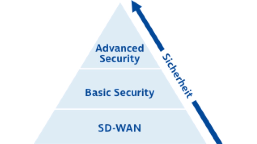 SD-WAN Sicherheitsanspruch