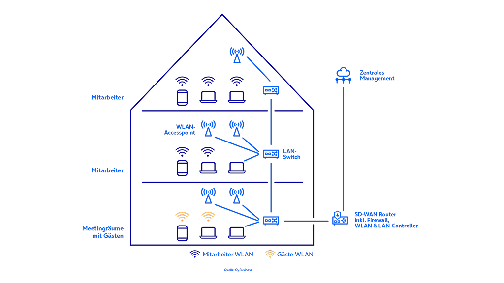 Funktionsweise des O2 Business SD-WAN