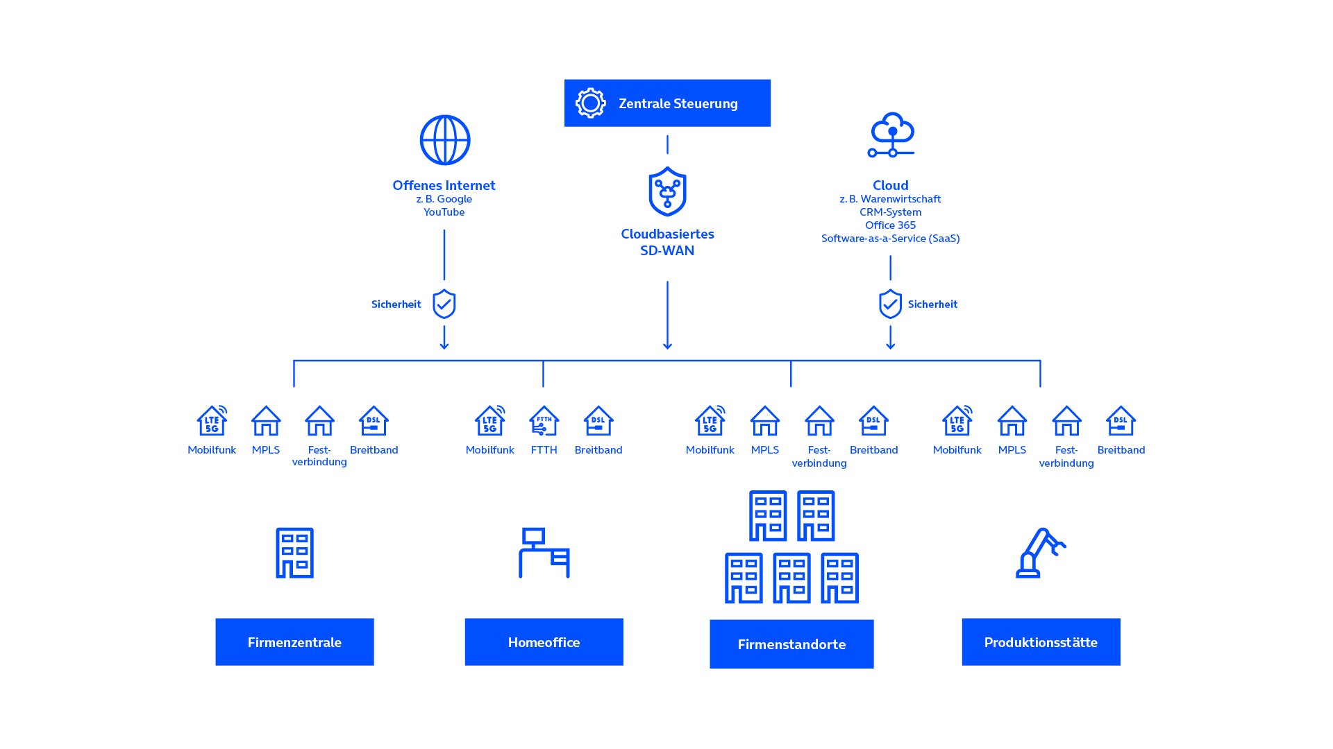 SD WAN Zentrale Steuerung