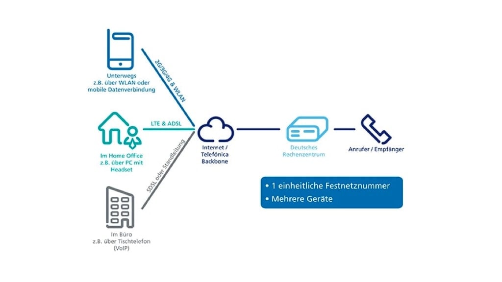 Digital Phone senkt die Kosten der Unternehmenstelefonie