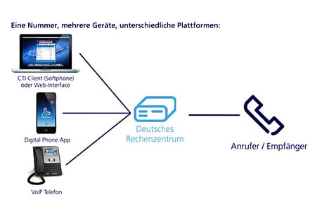 Digital Phone senkt die Kosten der Unternehmenstelefonie