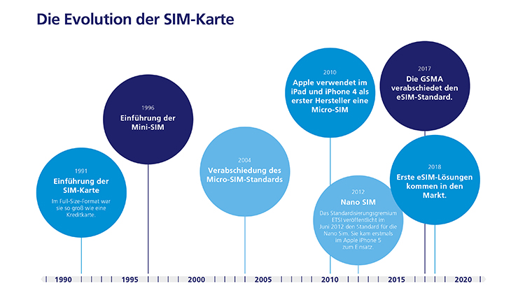 Die Evolution der SIM-Karte