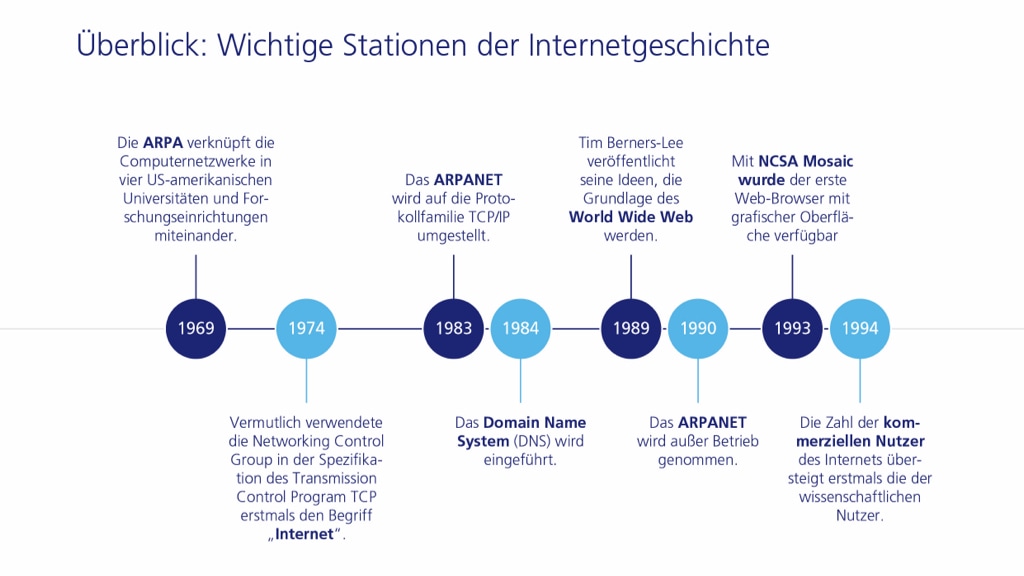 Geschichte des Internets