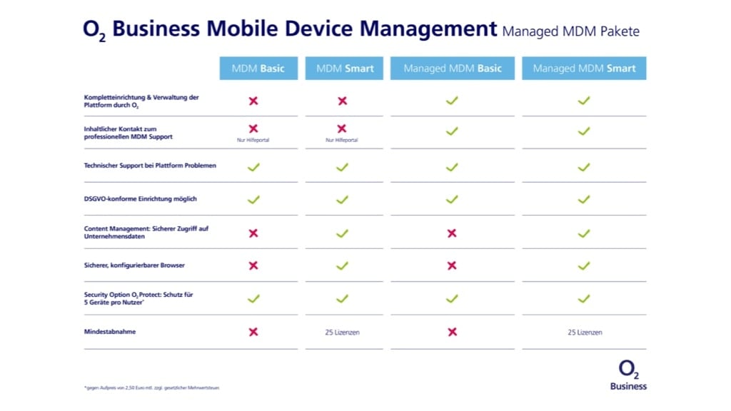 o2_bus-business_magazin-contentgrafik-o2-business-vereinfacht-mdm-1.jpg