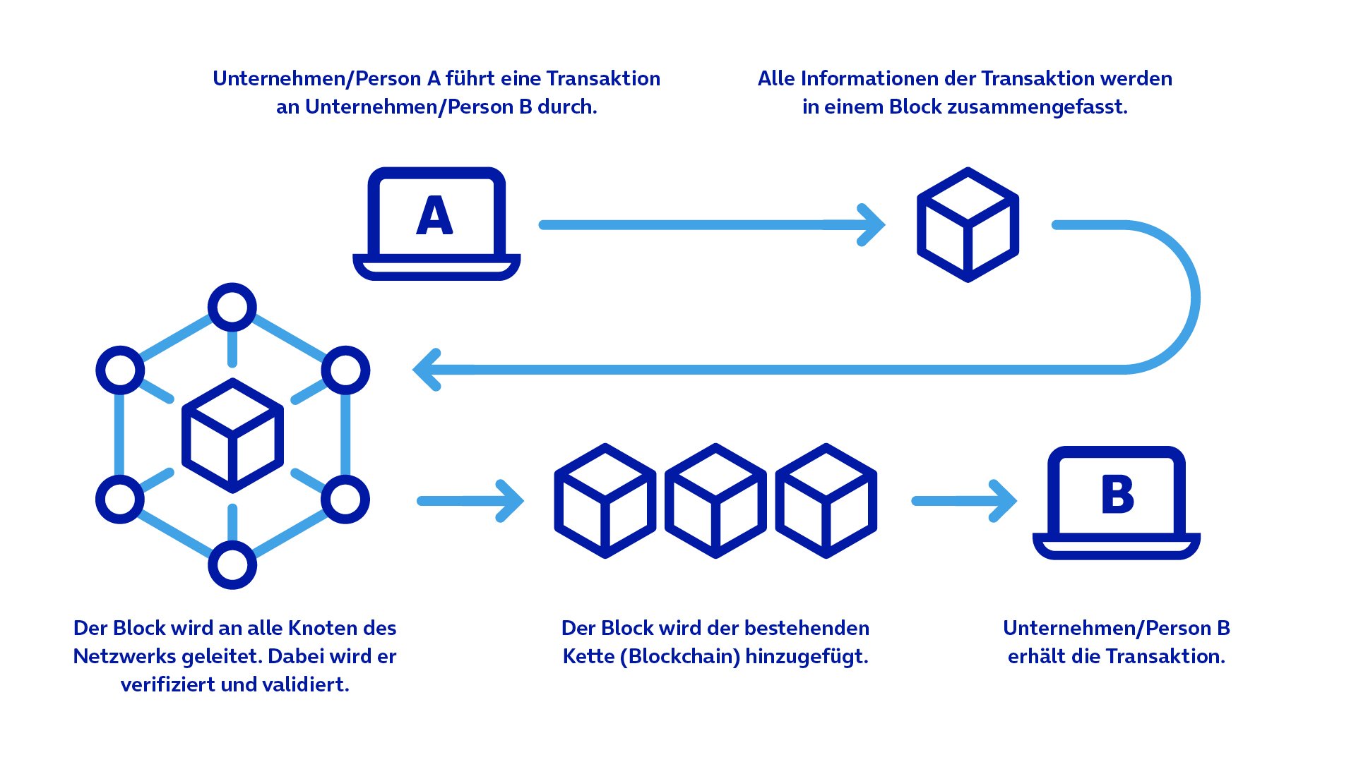 Darstellung des Verfahrens, wie ein Block einer Blockchain hinzugefügt wird.