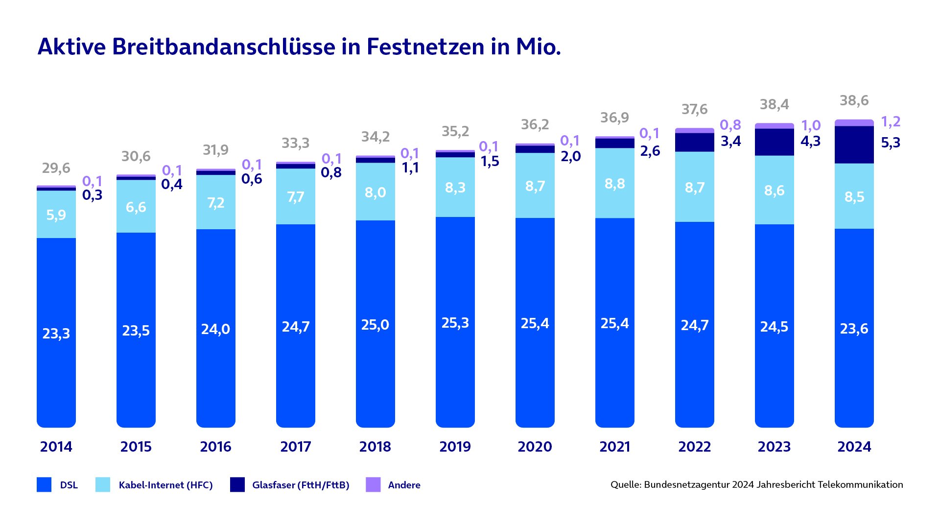 Das Balkendiagramm zeigt die Anzahl der aktiven Breitbandanschlüsse in Deutschland nach Art des Anschlusses. (Quelle: Bundesnetzagentur))