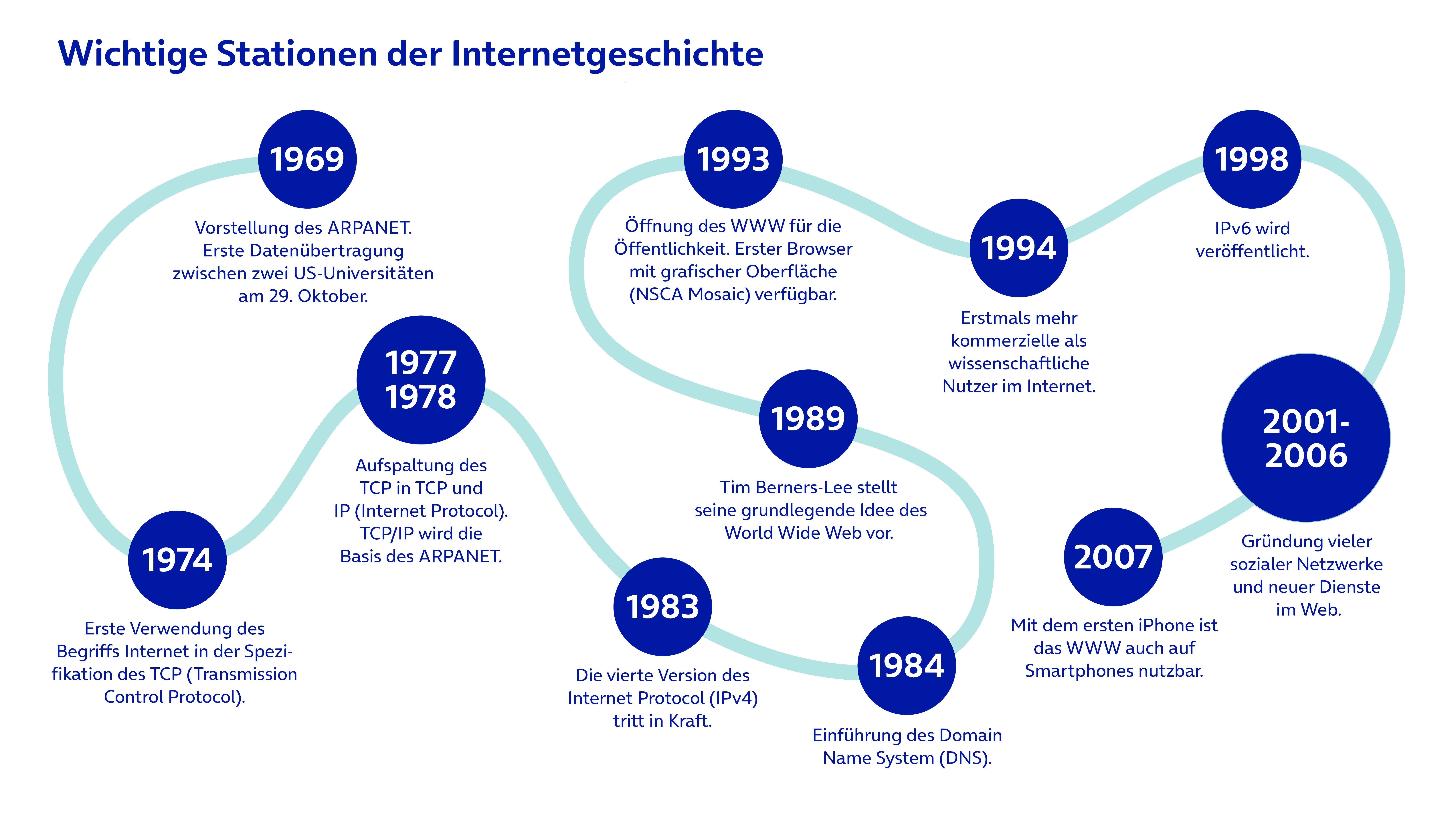 Grafik der wichtigsten Entwicklungen rund um das Internet im zeitlichen Ablauf