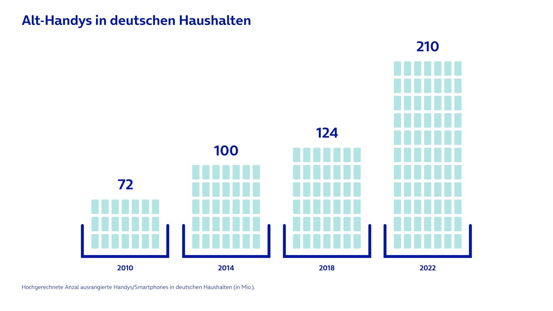 Diagramm zur Statistik. 2020 gab es etwa 210 Millionen ungenutzte Handys in Deutschland