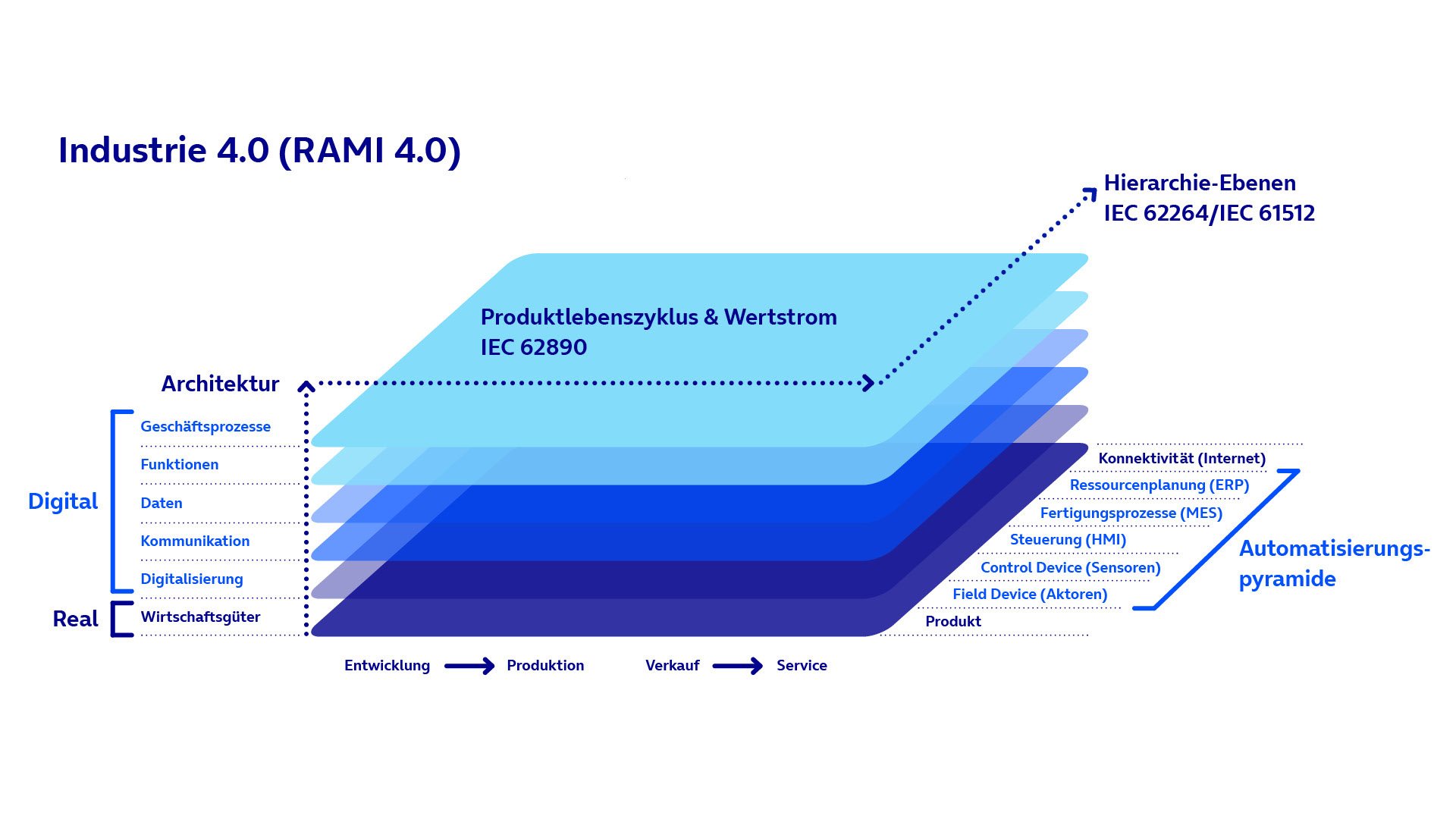 Das RAMI 4.0 Modell stellt eine grundlegende und standardisierte Architektur für Industrie 4.0 dar