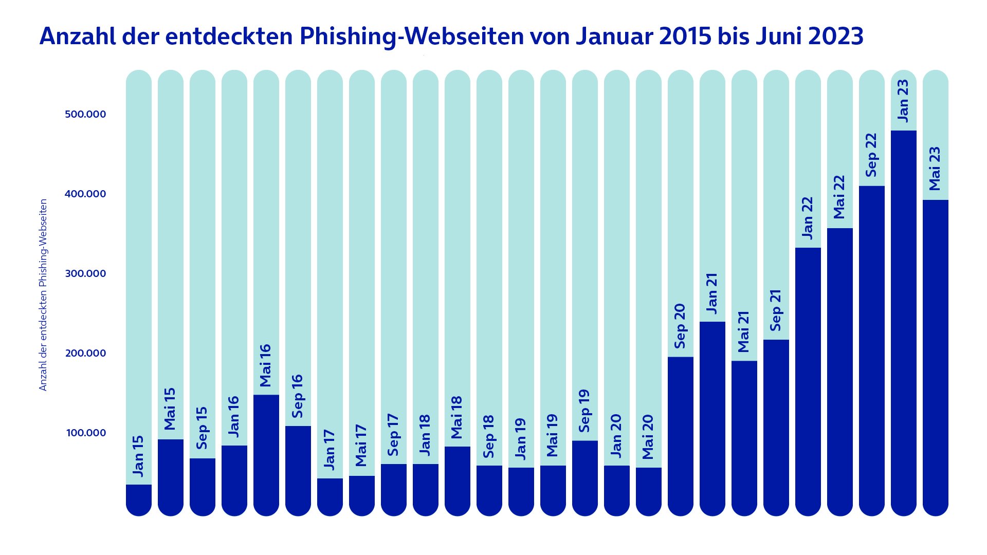Diese Statistik bildet die Anzahl der entdeckten Phishing-Webseiten von Januar 2015 bis Dezember 2022 ab. Laut der Quelle wurden im Dezember 2022 rund 459.139 Phishing-Webseiten weltweit entdeckt.