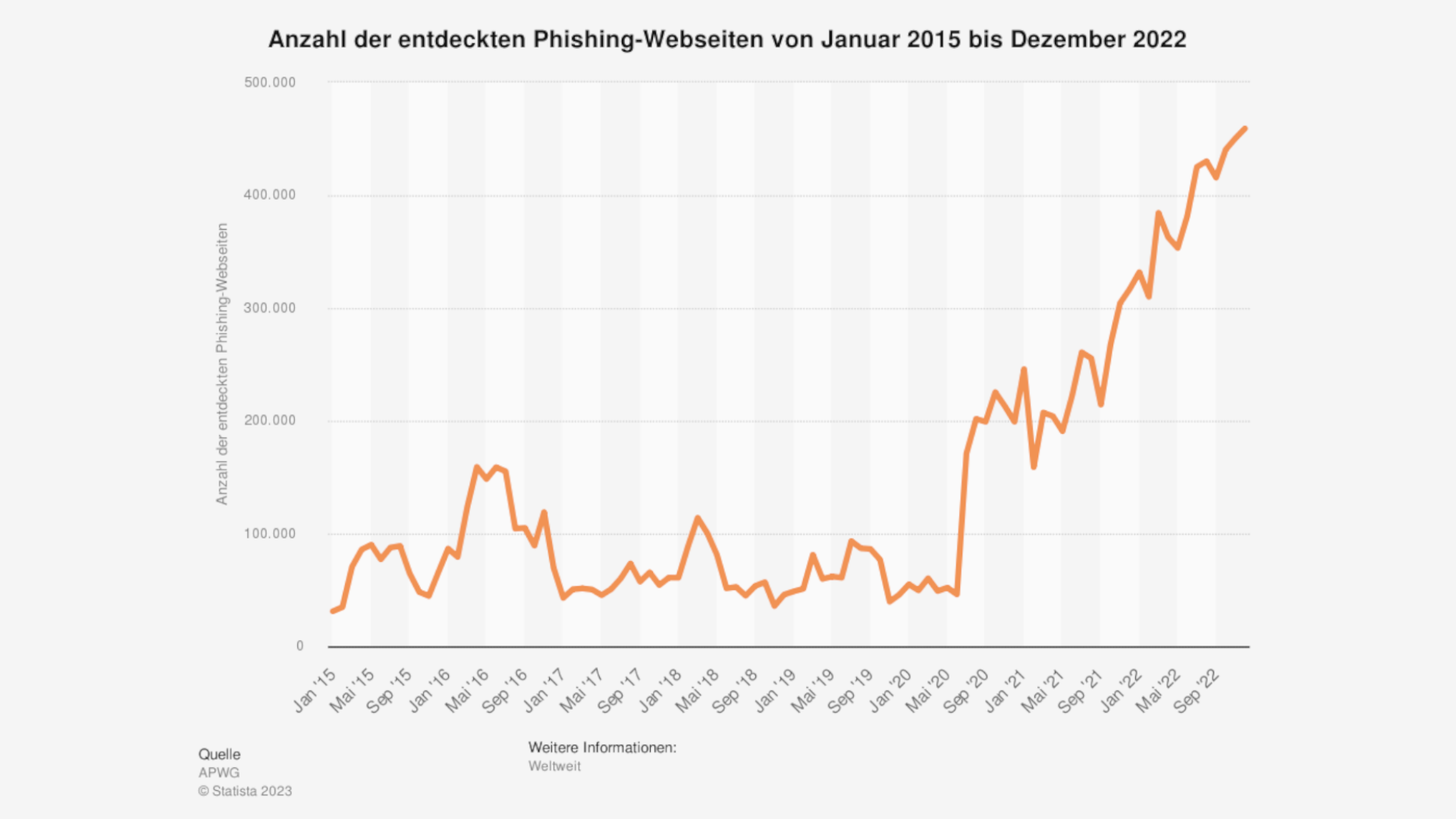Diese Statistik bildet die Anzahl der entdeckten Phishing-Webseiten von Januar 2015 bis Dezember 2022 ab. Laut der Quelle wurden im Dezember 2022 rund 459.139 Phishing-Webseiten weltweit entdeckt.