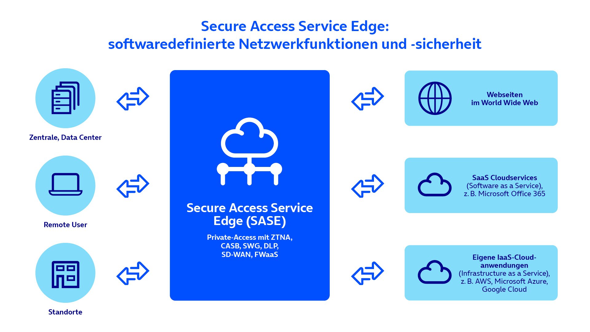 SASE: Darstellung der Funktion und Verortung am Netzwerkrand (Edge), zwischen den Cloud-/Webdiensten und Endgeräten.
