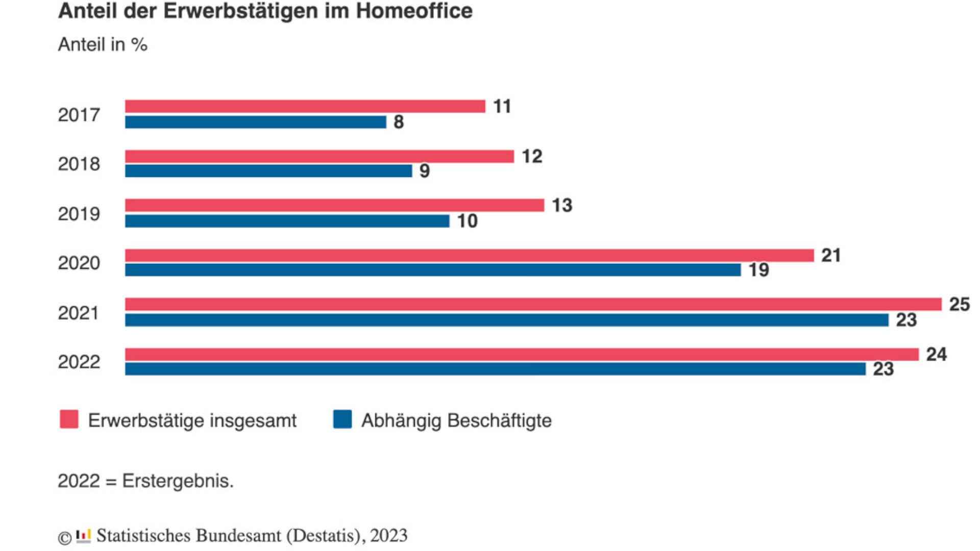 Anteil der Erwerbstätigen im Homeoffice schematisch dargestellt von Statistischem Bundesamt