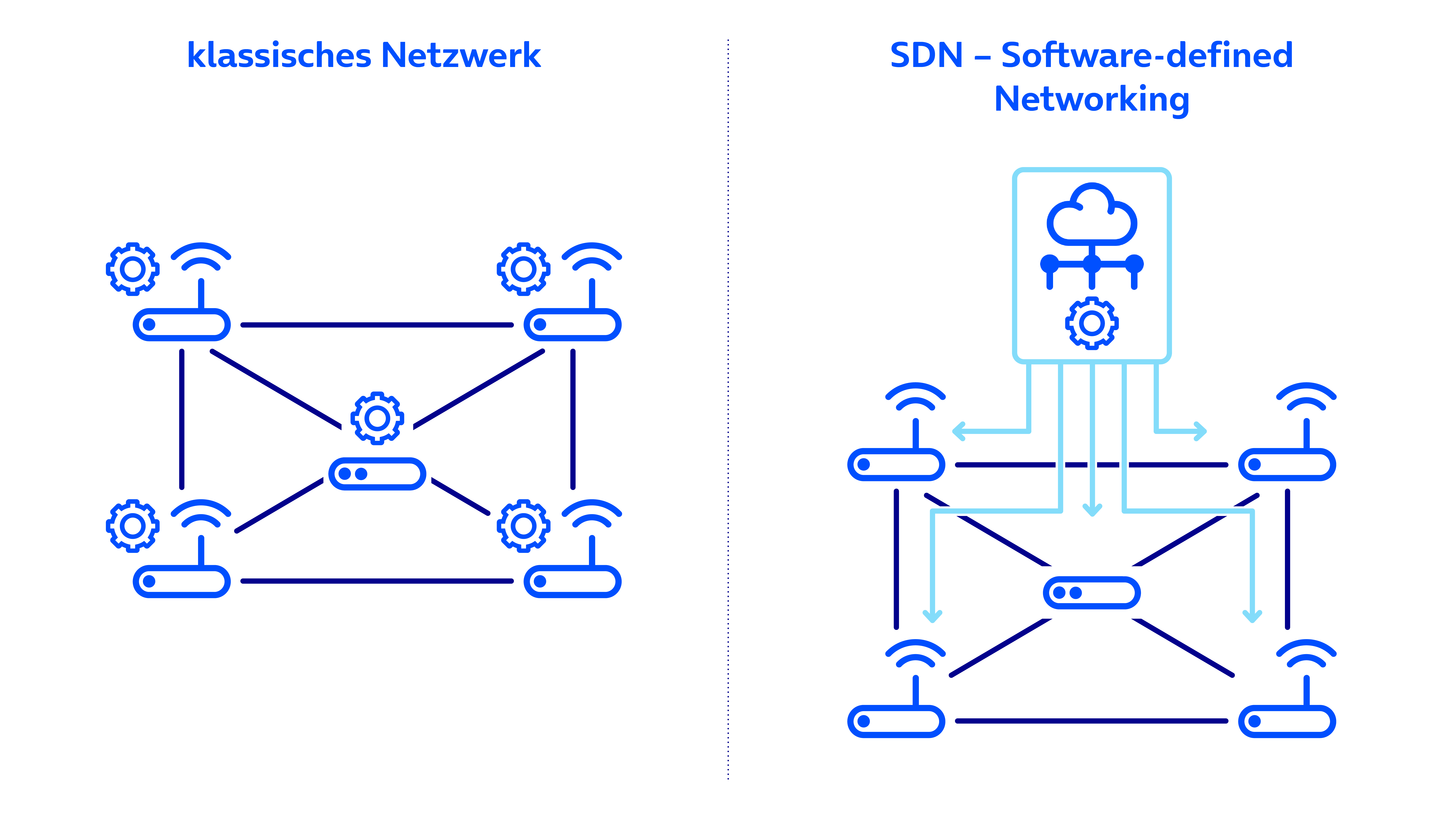 Schematische Darstellungen von klassischen und Software-defined Netzwerken (SDN) nebeneinander.