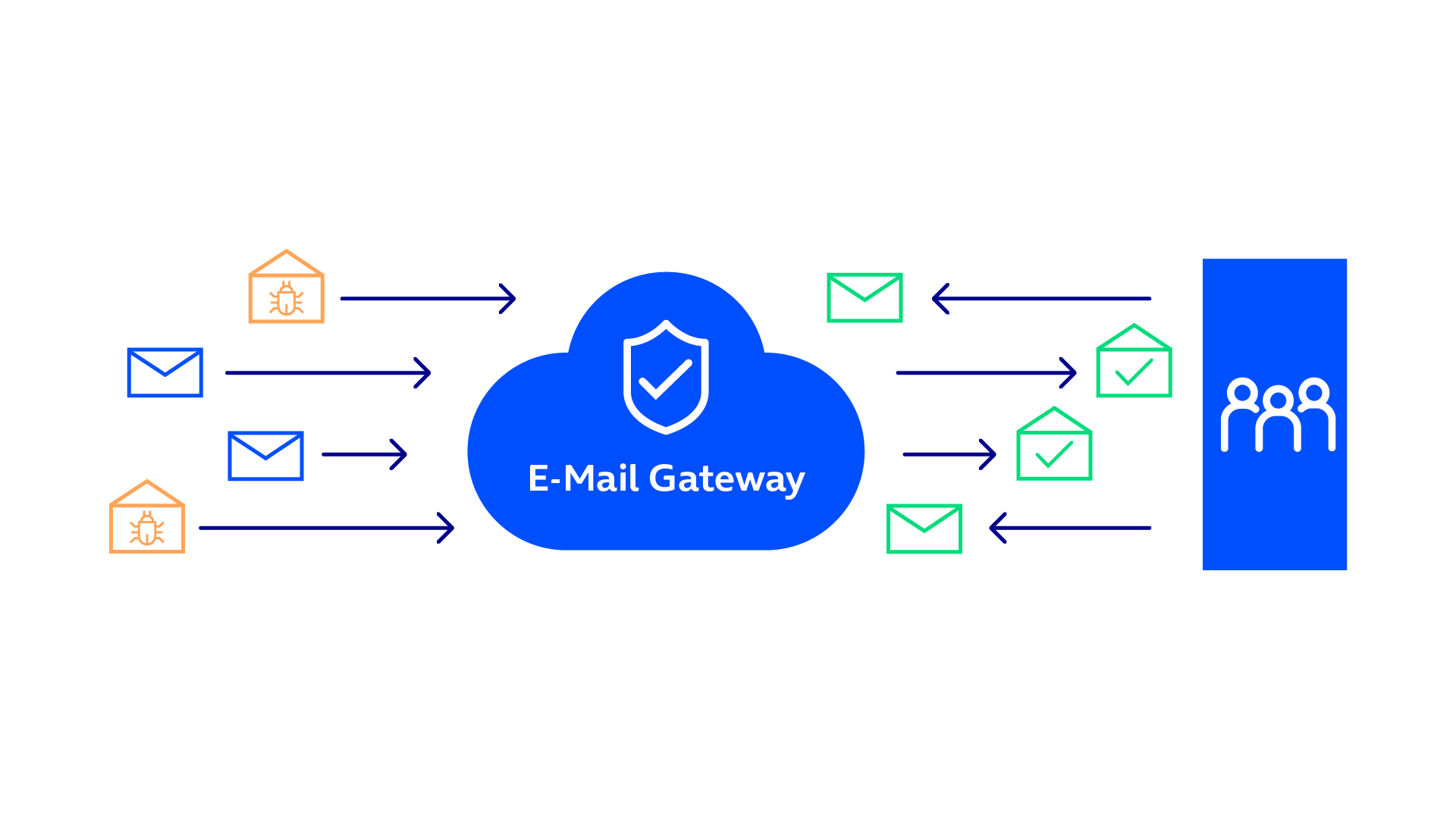 E-Mail Gateway Cloud in der alle Mails gespeichert werden kund auf die alle zugreifen können