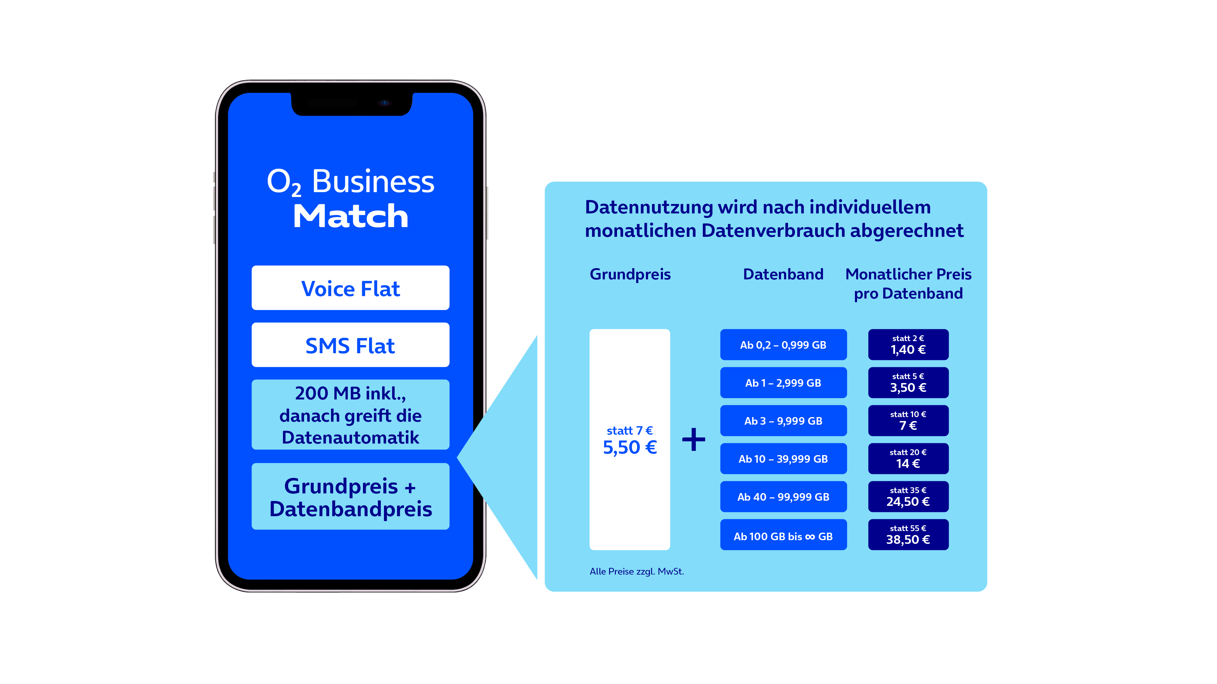 Abbildung: Infografik zum Mobilfunktarif „O_2 Business Match“. Links ist ein Smartphone mit den Tarifbestandteilen „Voice Flat“, „SMS Flat“, „200 MB inkl., danach greift die Datenautomatik“ und „Grundpreis + Datenbandpreis“ abgebildet. Rechts erklärt eine Preistabelle: Die Datennutzung wird nach dem individuellen monatlichen Datenverbrauch abgerechnet. Der Grundpreis beträgt statt 7 € 5,50 €. Für die Datenbänder gelten folgende monatliche Preise: ab 0,2 bis 0,999 GB statt 2 € 1,40 €, ab 1 bis 2,999 GB statt 5 € 3,50 €, ab 3 bis 9,999 GB statt 10 € 7 €, ab 10 bis 39,999 GB statt 20 € 14 €, ab 40 bis 99,999 GB statt 35 € 24,50 € und ab 100 GB bis ∞\infty∞ GB statt 55 € 38,50 €. Alle Preise zuzüglich Mehrwertsteuer.