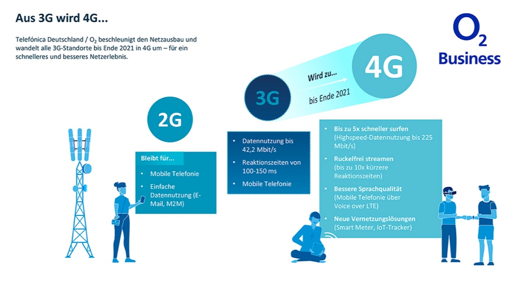 3G wird zu 4G