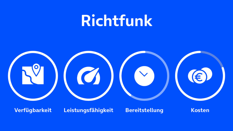 Vier Symbole für Verfügbarkeit, Leistungsfähigkeit, Bereitstellung und Kosten auf blauem Hintergrund.