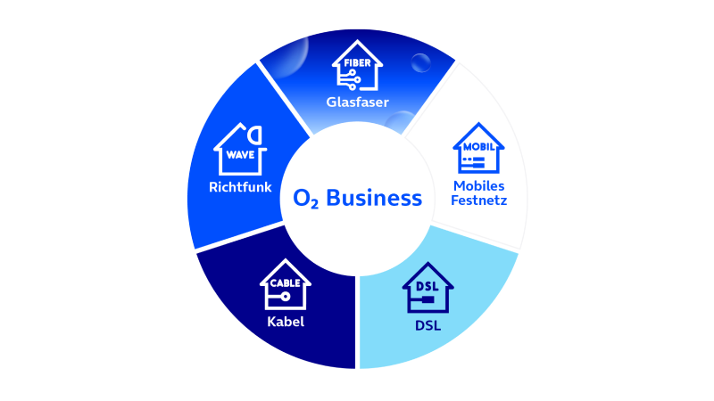 Kreisdiagramm von O₂ Business mit Festnetz‑Optionen: Glasfaser, DSL, Kabel, Richtfunk und mobiles Festnetz.