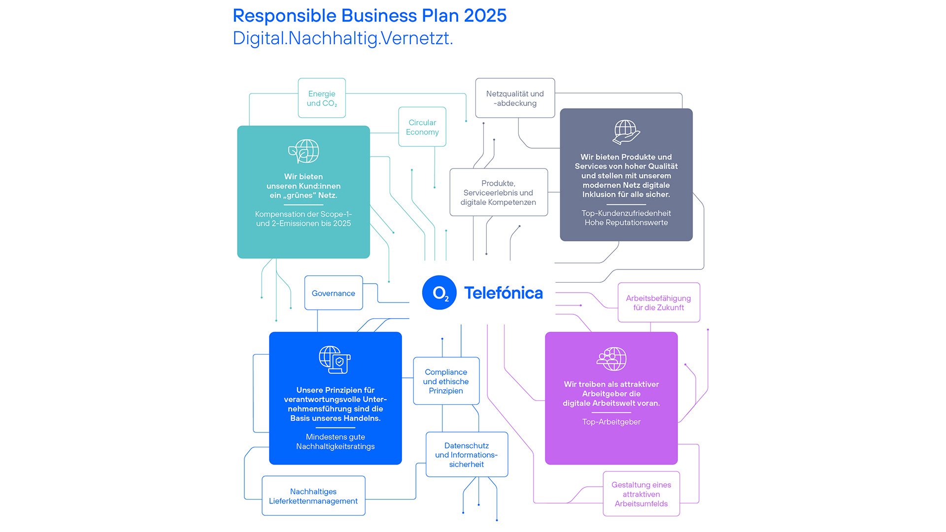 Infografik mit dem Titel „Responsible Business Plan 2025 – Digital.Nachhaltig.Vernetzt.“ im Corporate Design von Telefónica O₂. In der Mitte das O₂ Telefónica-Logo, von dem vier farbige Blöcke ausgehen:  Türkis: „Wir bieten unseren Kund*innen ein ‚grünes‘ Netz. Kompensation der Scope-1- und 2-Emissionen bis 2025.“  Dunkelgrau: „Wir bieten Produkte und Services von hoher Qualität und stellen mit unserem modernen Netz digitale Inklusion für alle sicher.“  Pink: „Wir treiben als attraktiver Arbeitgeber die digitale Arbeitswelt voran.“  Blau: „Unsere Prinzipien für verantwortungsvolle Unternehmensführung sind die Basis unseres Handelns.“  Rund um die Blöcke sind weitere Themen wie „Energie und CO₂“, „Circular Economy“, „Netzqualität und -abdeckung“, „Produkte, Serviceerlebnis und digitale Kompetenzen“, „Governance“, „Compliance und ethische Prinzipien“, „Datenschutz und Informationssicherheit“, „Nachhaltiges Lieferkettenmanagement“, „Arbeitsbefähigung für die Zukunft“ und „Gestaltung eines attraktiven Arbeitsumfelds“ aufgeführt.