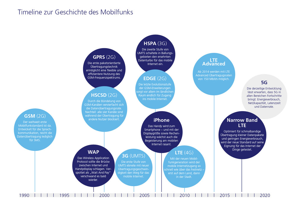 Timeline