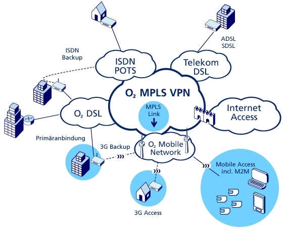 MPLS VPN Link