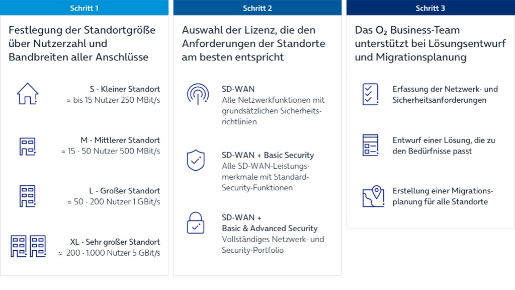 In drei Schritten zur Lösung