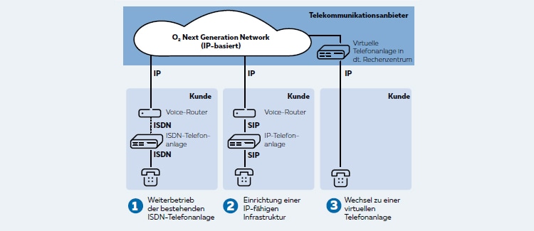  o2 Next Generation Network