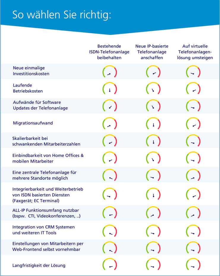 So waehlen Sie richtig