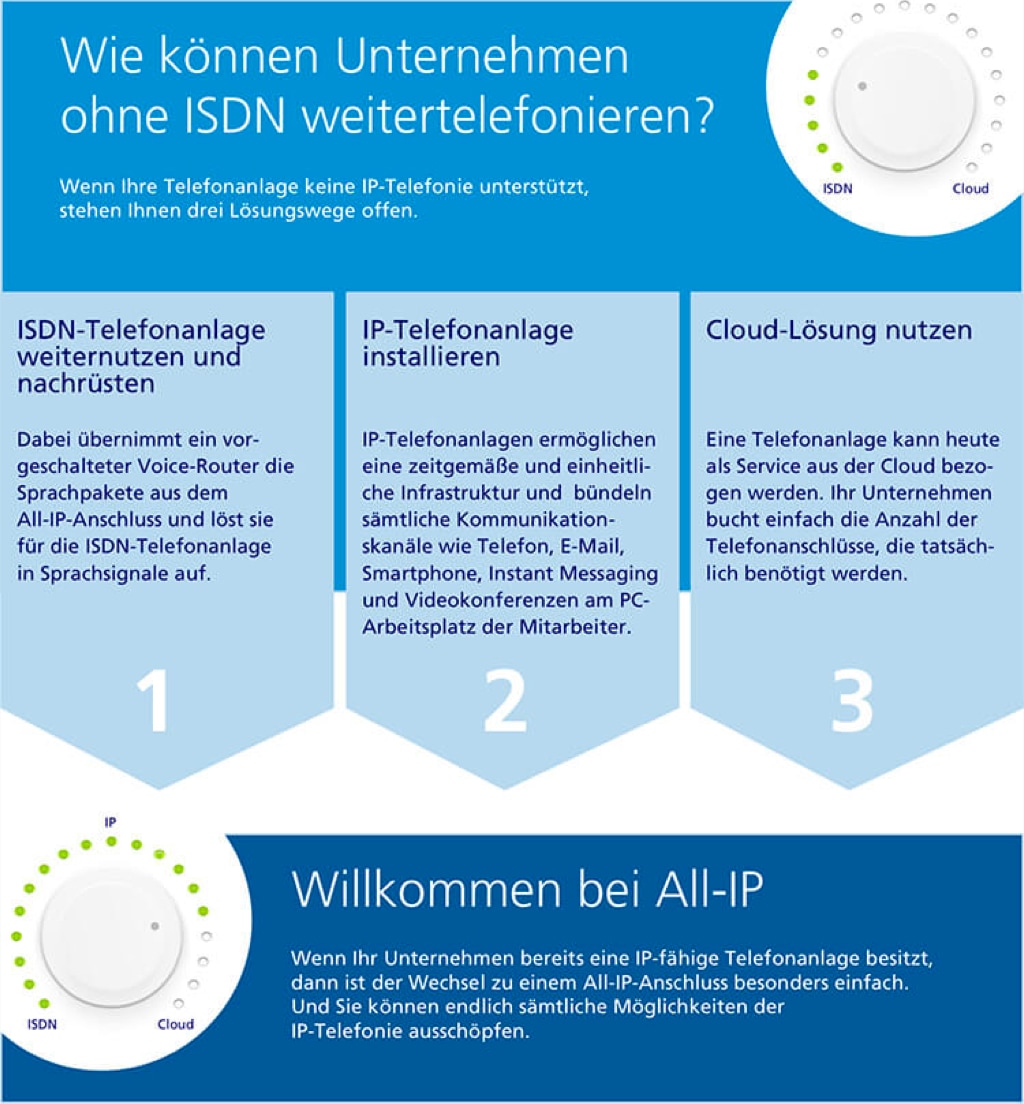 Wie können Unternehmen ohne ISDN weitertelefonieren?