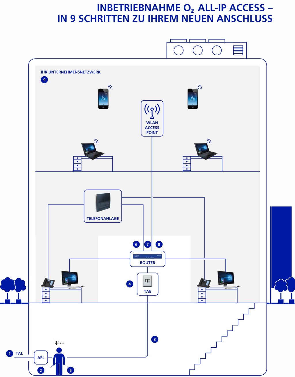 o2 All-IP Access in Betrieb nehmen